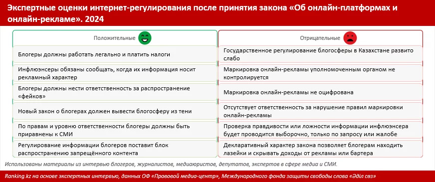 Изображение 3 для В Казахстане начали штрафовать блогеров за распространение "фейков"