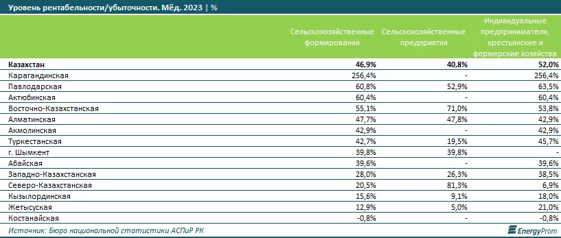 Изображение 3 для Несладкая жизнь: мёд в Казахстане подорожал за год на 10%