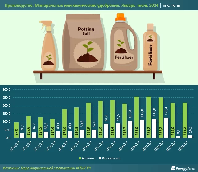 Изображение 2 для Более половины рынка азотных и фосфорных удобрений в стране составляет импорт