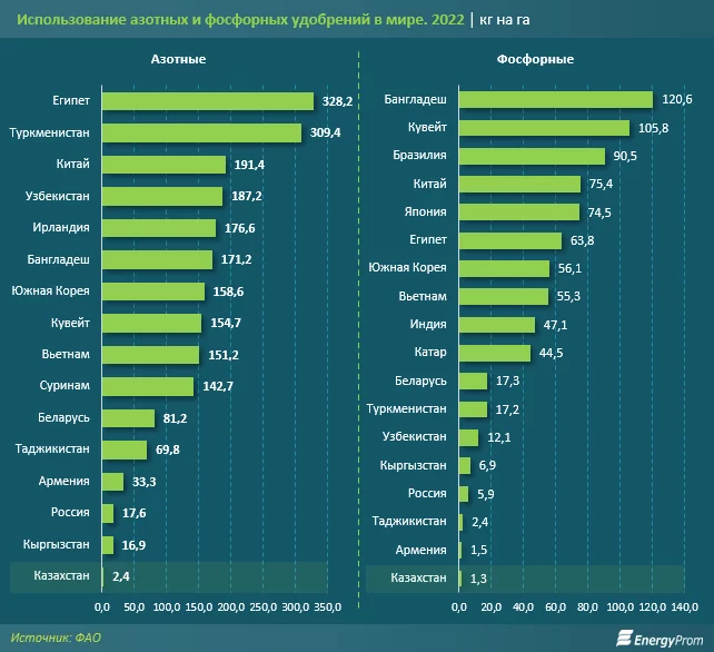 Изображение 5 для Более половины рынка азотных и фосфорных удобрений в стране составляет импорт