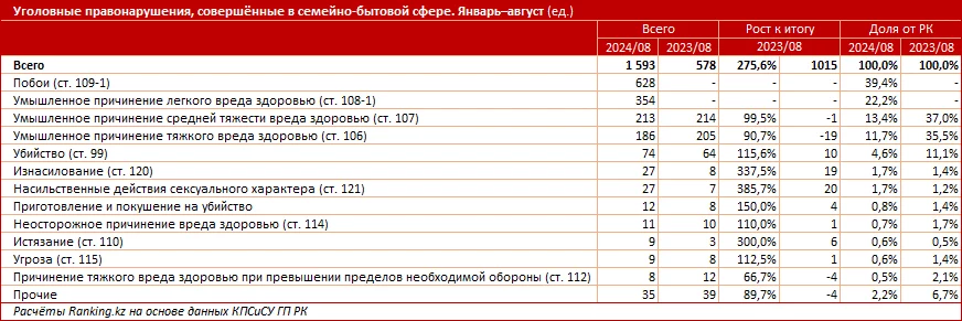 Изображение 4 для Закон в действии: в Казахстане почти втрое увеличилось количество правонарушений в семейно-бытовой сфере