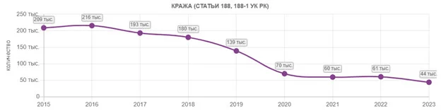 Изображение 2 для Что скрывает статистика преступлений в Казахстане?