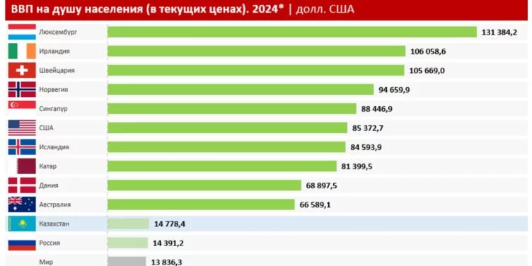 Россия уступит по ВВП на душу населения не только Казахстану, но и Туркменистану? - изображение 1