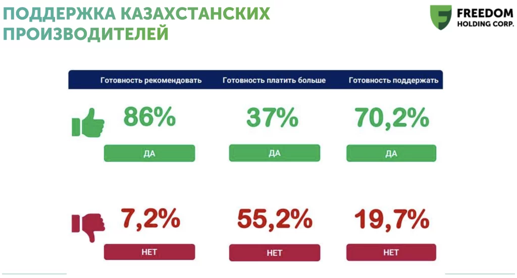 Изображение 7 для Казахстанцы не готовы переплачивать за Made in Kazakhstan