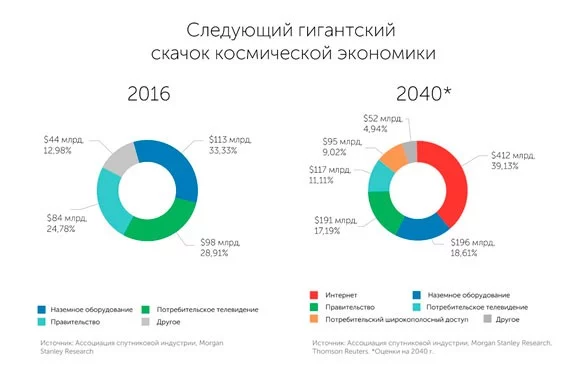 Изображение 1 для Как заработать на космической индустрии
