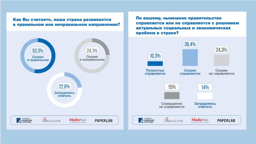 Изображение 1 для Оценка деятельности правительства неминуемо падает