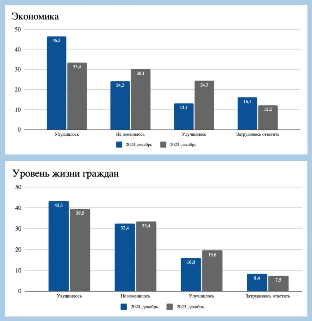 Изображение 3 для Оценка деятельности правительства неминуемо падает