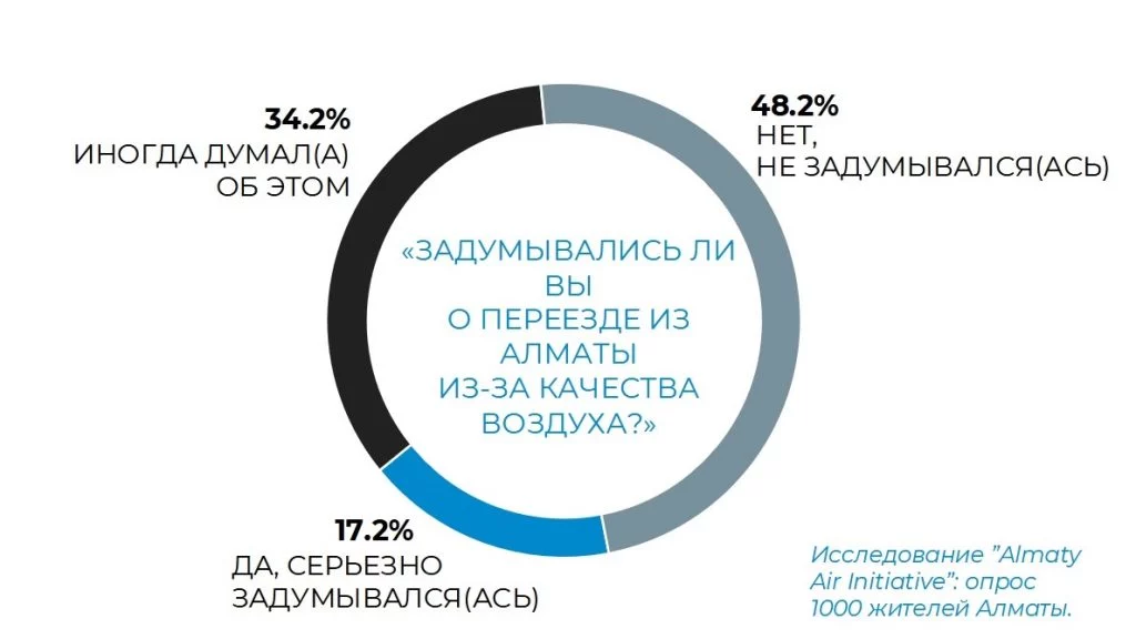 Изображение 2 для «Алматы? Ок жить со смогом?»: каждый шестой житель мегаполиса задумывается о том, чтобы переехать