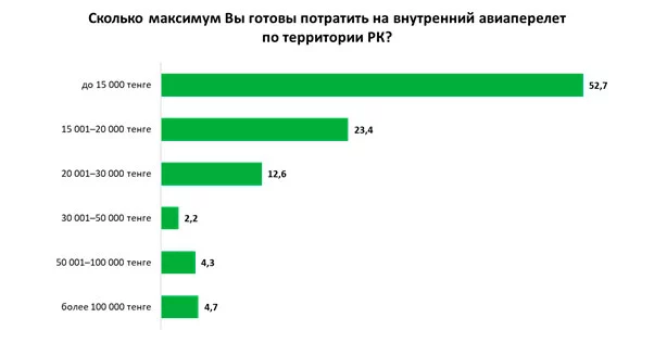 Изображение 2 для Что сдерживает развитие гражданской авиации в Казахстане?