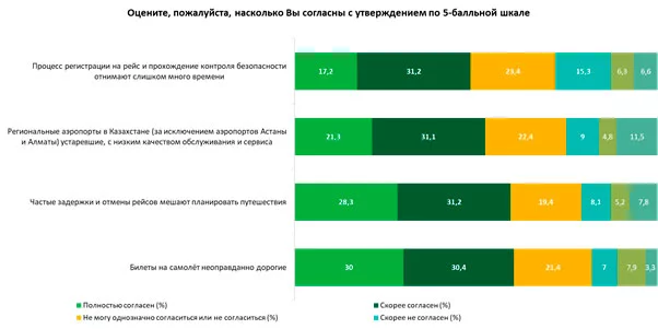 Изображение 4 для Что сдерживает развитие гражданской авиации в Казахстане?