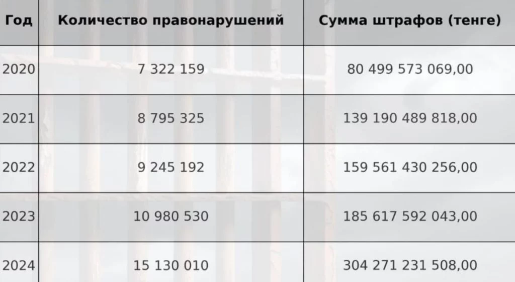 Изображение 1 для «Теперь мы точно Штрафстан» - общественник привел тревожную статистику по штрафам