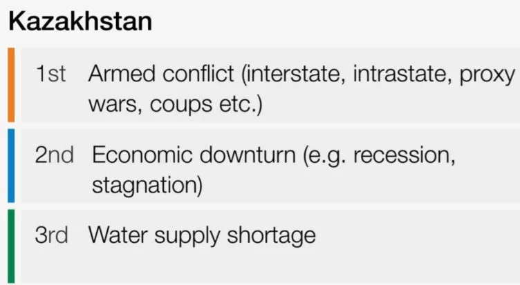 Военный конфликт как главная угроза: риски для Казахстана по версии World Economic Forum - изображение 1