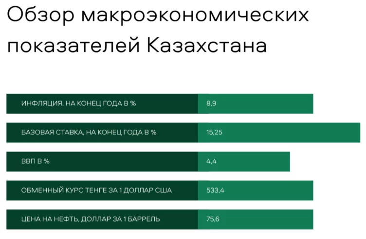 Изображение 1 для Что ждет Казахстан в 2025 году: макроэкономический прогноз подготовили эксперты