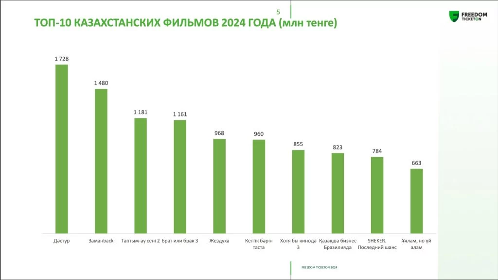 Изображение 4 для Казахский контент завоёвывает индустрию развлечений