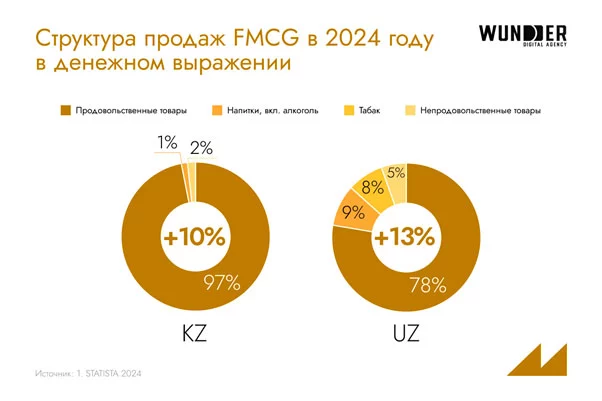 Изображение 1 для Казахи и узбеки предпочитают собственные маркетплейсы российским