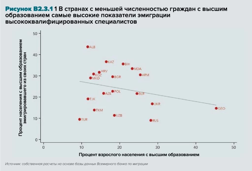 Изображение 1 для Центральная Азия теряет свои мозги