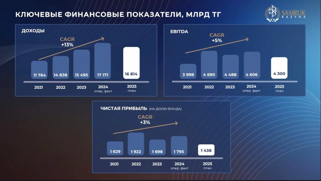 Изображение 1 для Почему «Самрук-Казына» всё можно, но ему за это ничего не бывает?