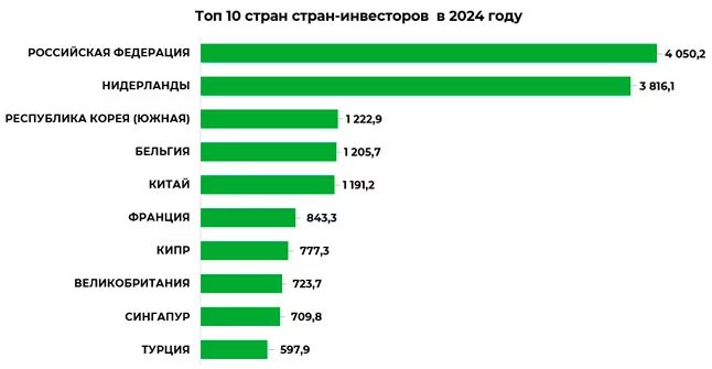 Изображение 1 для Кто вкладывает деньги в Казахстан и как это влияет на рынок?