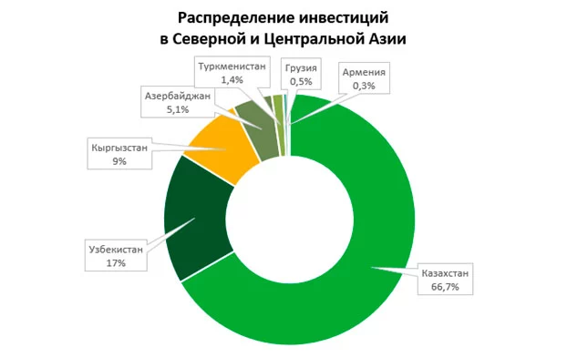 Изображение 5 для Кто вкладывает деньги в Казахстан и как это влияет на рынок?