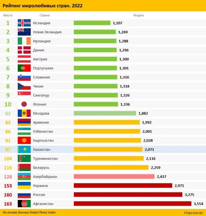 Казахстан занял 97-е место в рейтинге миролюбивых стран - изображение 1