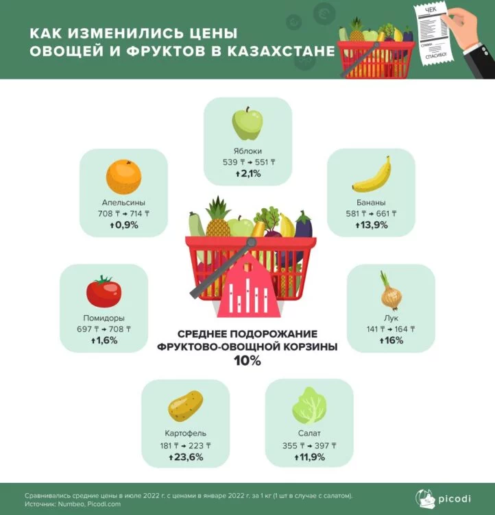 Как изменилась стоимость продуктов в Казахстане? - изображение 1