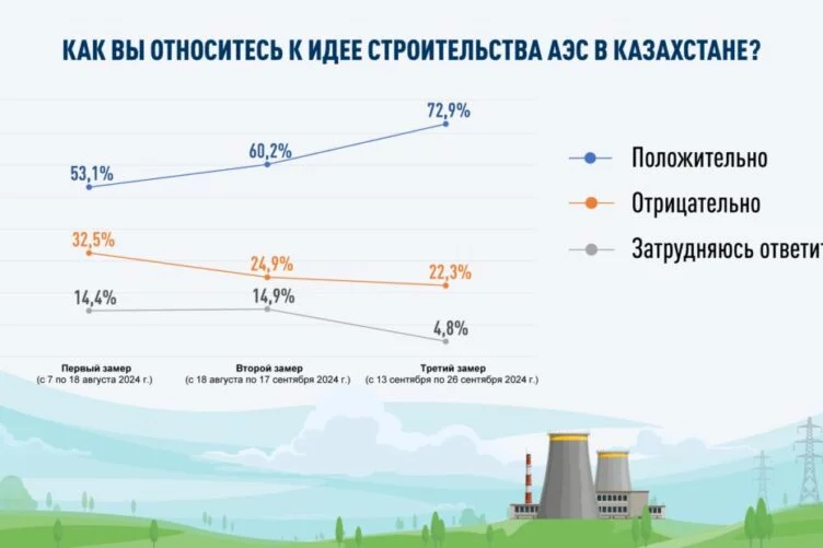 Идею строительства АЭС поддерживает 72,9% участников опроса, проведенного по заказу КИСИ - изображение 1