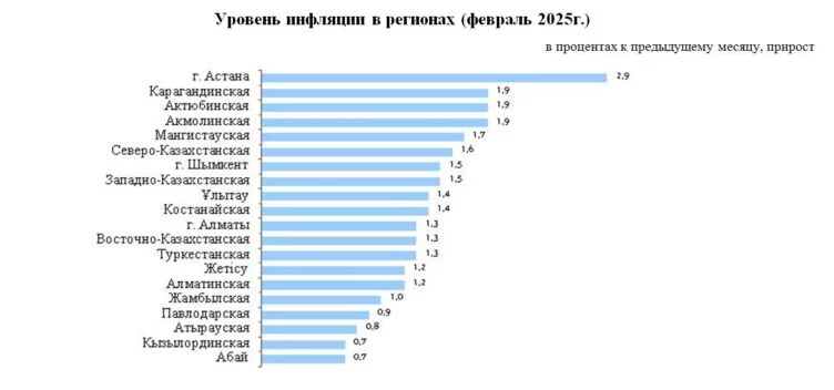 По итогам февраля инфляция в Казахстане составила 9,4% - изображение 1