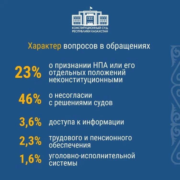 Конституционный суд озвучил статистику о поступлении обращений - изображение 1