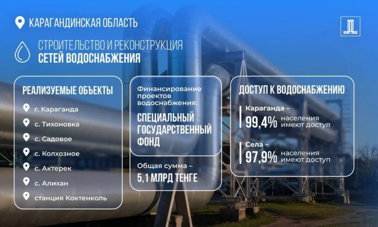5,1 млрд тенге выделили на строительство и реконструкцию водопроводных сетей Карагандинской области - изображение 1