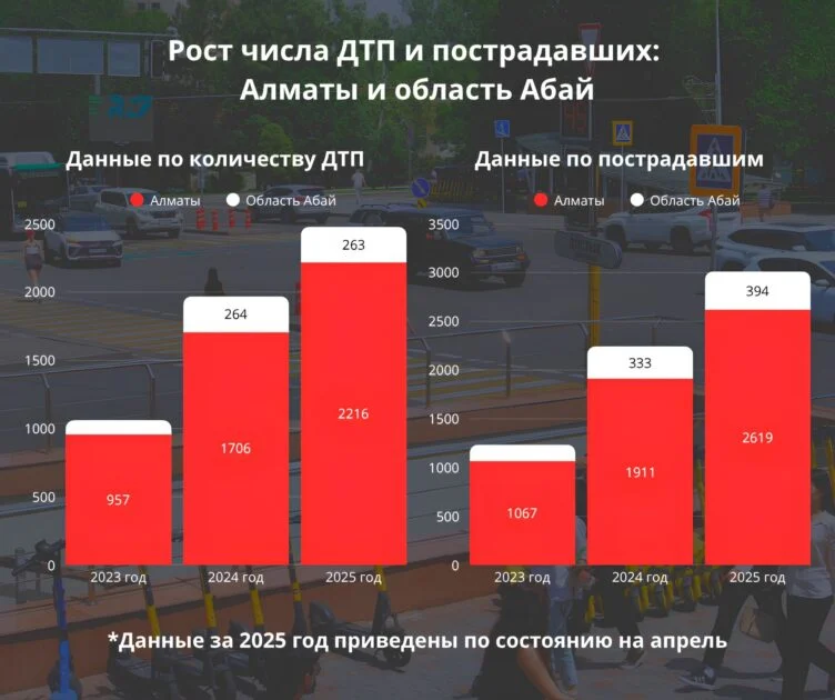 Изображение 1 для Смертельно опасные улицы: как Vision Zero может изменить дороги в Казахстане