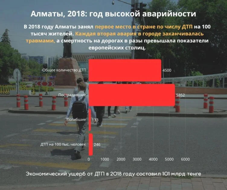Изображение 12 для Смертельно опасные улицы: как Vision Zero может изменить дороги в Казахстане