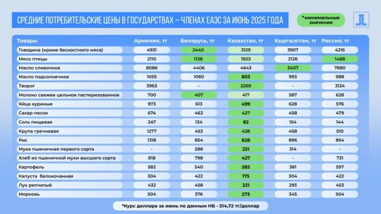 Изображение 1 для В правительстве сравнили цены на продукты в Казахстане и других странах ЕАЭС