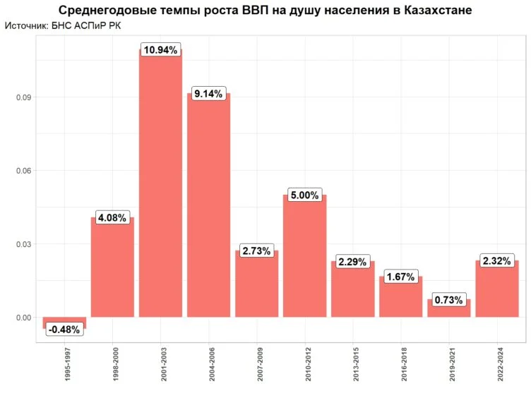 Изображение 1 для Население Казахстана: бедные беднеют, богатые богатеют