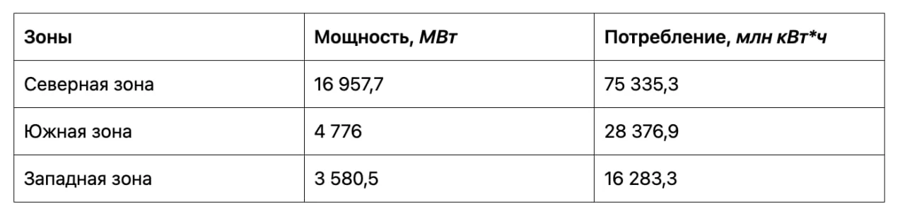 Изображение 3 для Казахстан всё больше становится зависимым от импортной электроэнергии