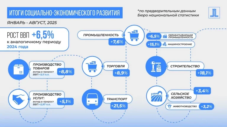 Рост ВВП Казахстана за 8 месяцев составил 6,5% - изображение 1