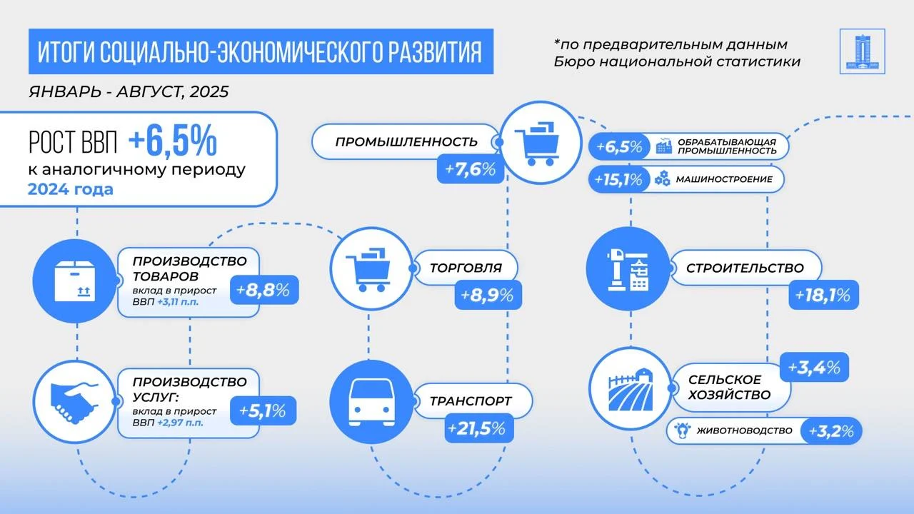 Изображение 1 для Рост ВВП Казахстана за 8 месяцев составил 6,5%