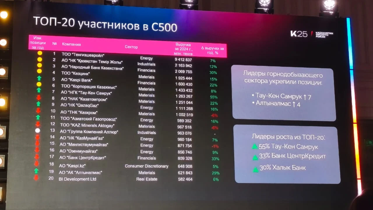 Изображение 2 для Кто зарабатывает больше всех в Казахстане?