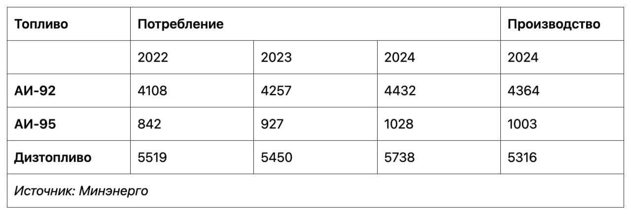 Изображение 2 для До 30% казахстанских мини-НПЗ могут закрыться из-за новых требований правительства