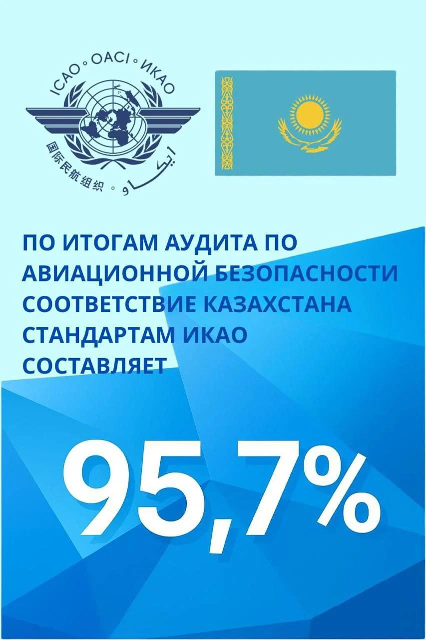 Изображение 1 для Казахстан достиг 95,7% соответствия стандартам ИКАО в области авиационной безопасности