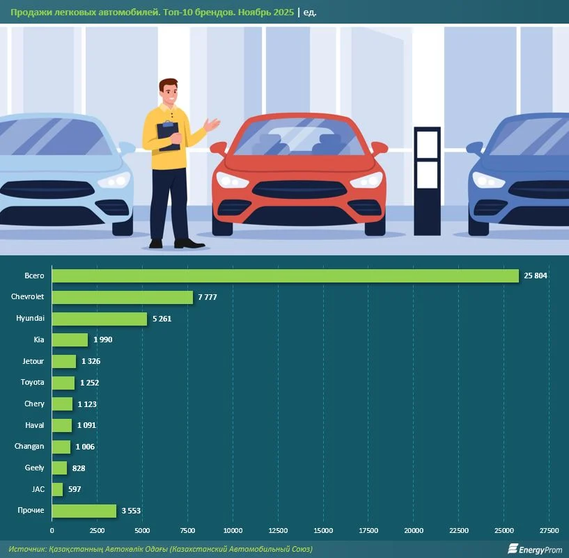 Изображение 2 для Костанайская область &ndash; ключевой автомобильный кластер Казахстана