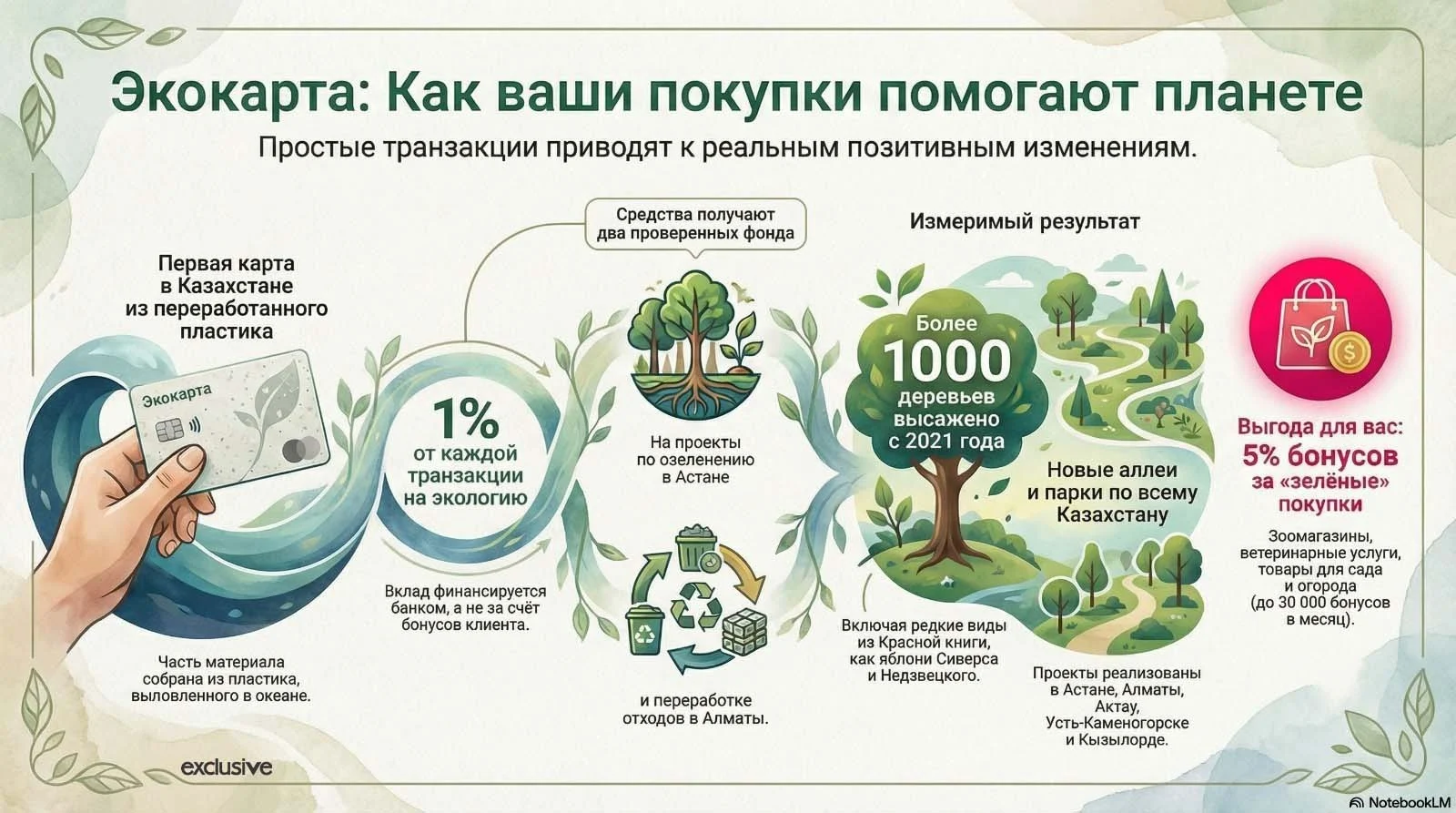 Изображение 3 для Как покупки казахстанцев меняют мир к лучшему?