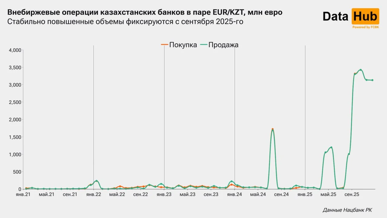 Изображение 3 для Появились доказательства спекулятивной активности, которую отрицал Нацбанк