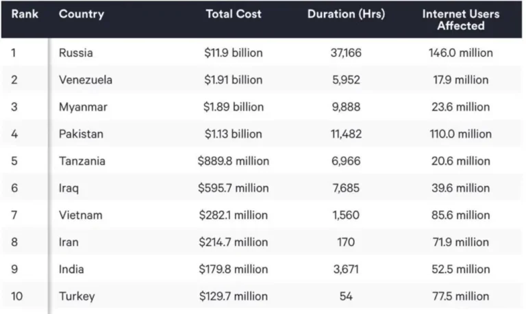 Россия — лидер по отключениям интернета в мире в 2025 году - изображение 1