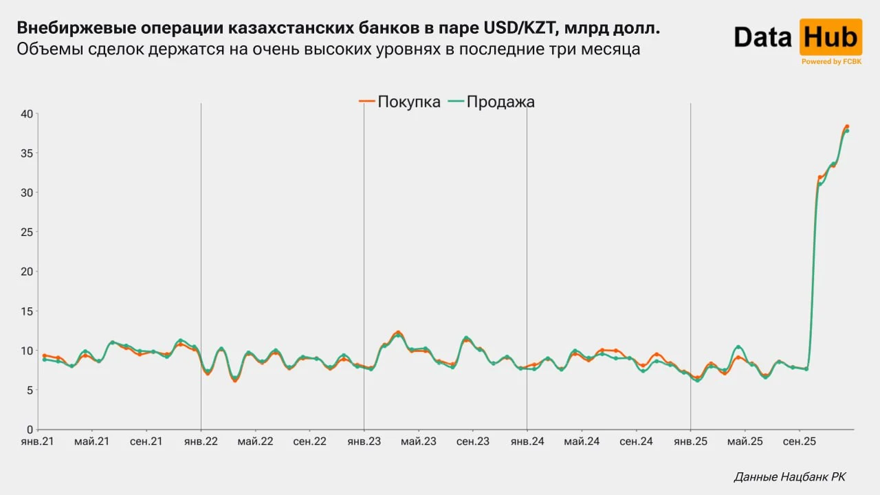 Изображение 2 для Появились доказательства спекулятивной активности, которую отрицал Нацбанк