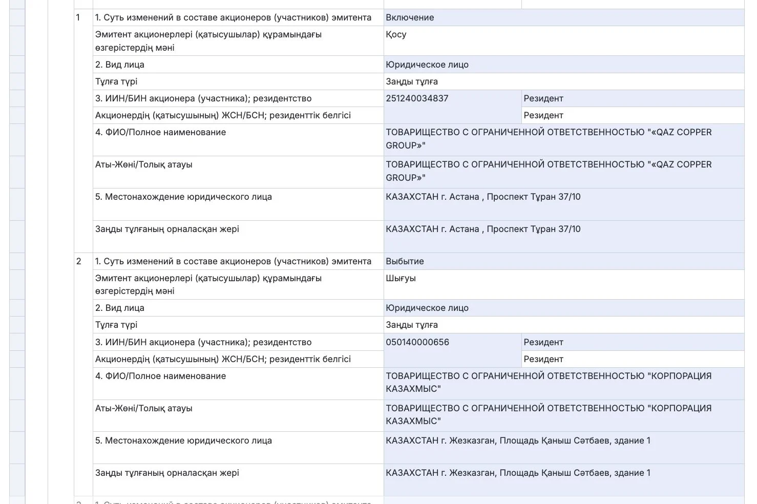 Изображение 2 для «Казахмыс» отдал проект «Айдарлы» компании Qaz Copper Group