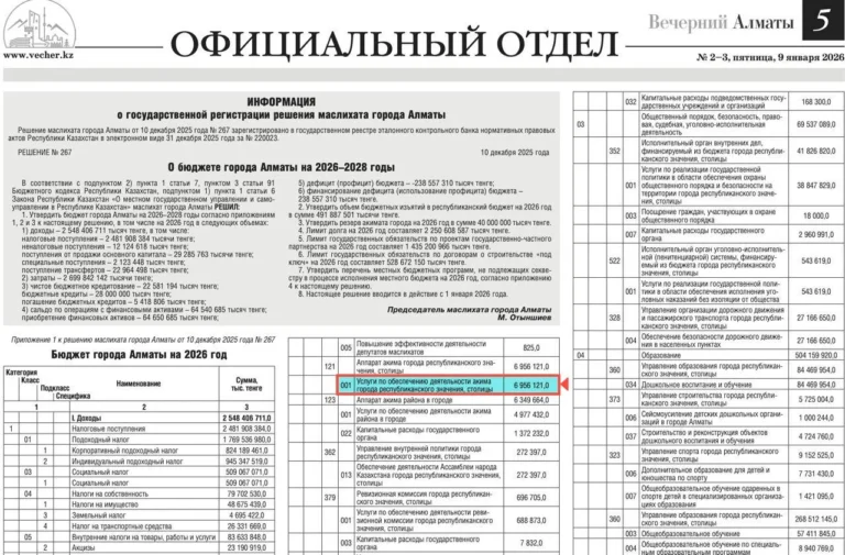 Расходы на акимат Алматы оказались выше, чем на аппарат премьер-министра - изображение 1