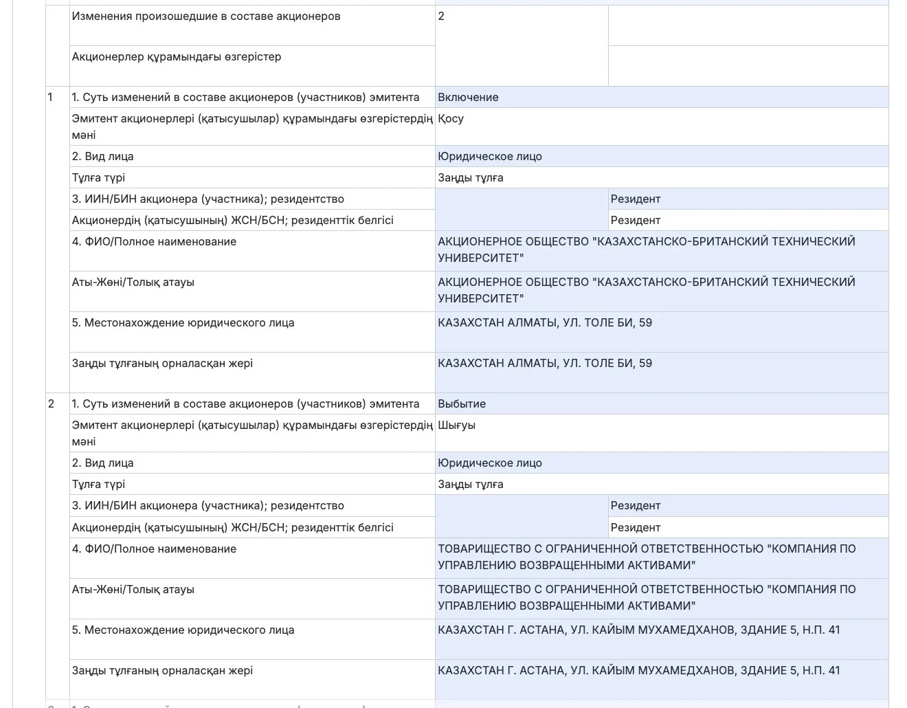 Изображение 2 для Расследование Exclusive.kz: в Казахстане утаивают судьбы возвращённых активов