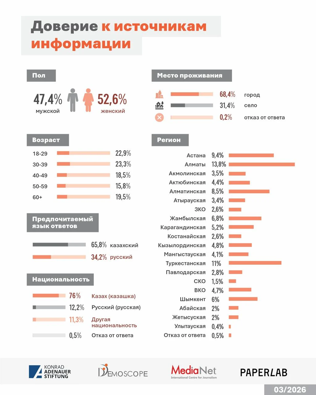 Изображение 2 для Почему казахстанцы верят друзьям больше, чем СМИ?