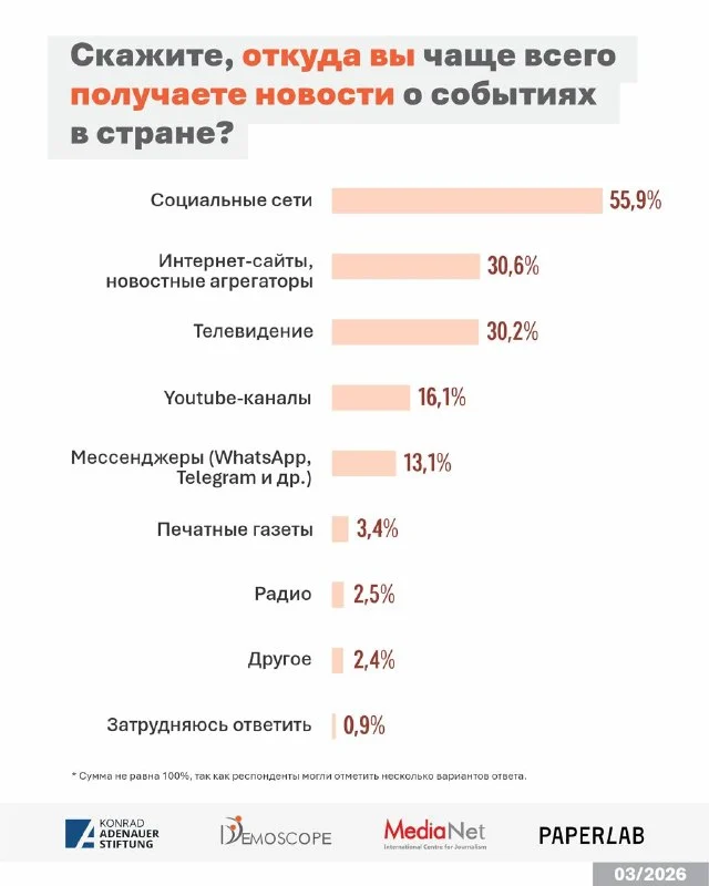 Изображение 5 для Почему казахстанцы верят друзьям больше, чем СМИ?