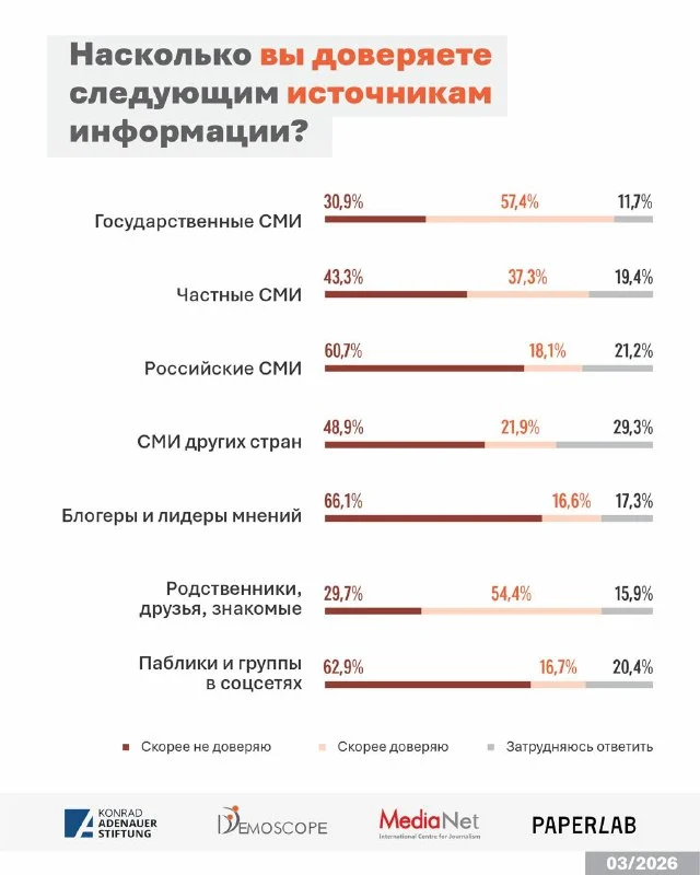 Изображение 4 для Почему казахстанцы верят друзьям больше, чем СМИ?